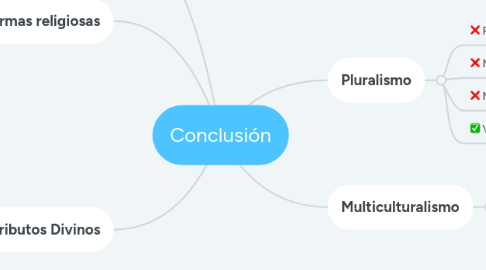 Mind Map: Conclusión