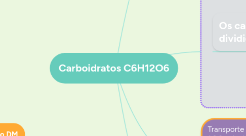 Mind Map: Carboidratos C6H12O6