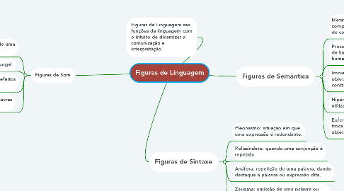 Mind Map: Figuras de Linguagem