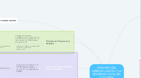 Mind Map: PRINCIPIOS DEL DERECHO LABORAL Y LA SEGURIDAD SOCIAL EN  COLOMBIA