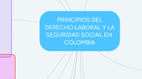 Mind Map: PRINCIPIOS DEL DERECHO LABORAL Y LA SEGURIDAD SOCIAL EN COLOMBIA