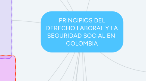 Mind Map: PRINCIPIOS DEL DERECHO LABORAL Y LA SEGURIDAD SOCIAL EN  COLOMBIA