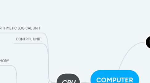 Mind Map: COMPUTER