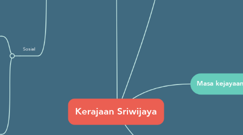 Mind Map: Kerajaan Sriwijaya