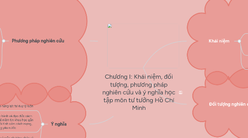 Mind Map: Chương I: Khái niệm, đối tượng, phương pháp nghiên cứu và ý nghĩa học tập môn tư tưởng Hồ Chí Minh