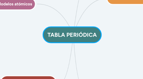 Mind Map: TABLA PERIÓDICA