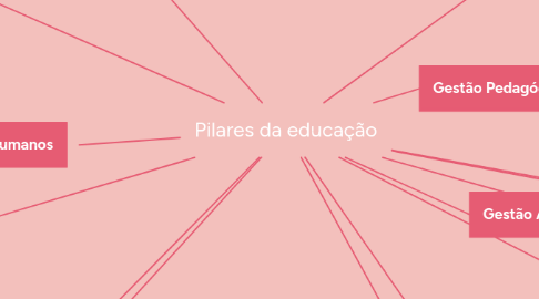 Mind Map: Pilares da educação