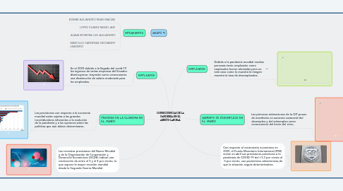 Mind Map: CONSECUENCIAS DE LA PANDEMIA EN EL AMBITO LABORAL