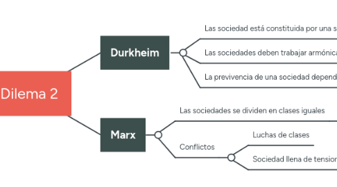 Mind Map: Dilema 2