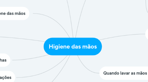 Mind Map: Higiene das mãos