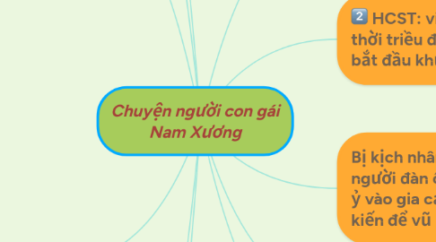 Mind Map: Chuyện người con gái Nam Xương