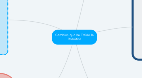 Mind Map: Cambios que ha Traído la Robótica