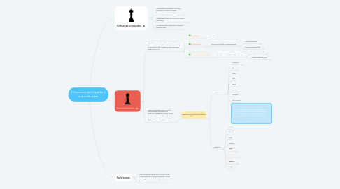 Mind Map: Oraciones principales y subordinadas