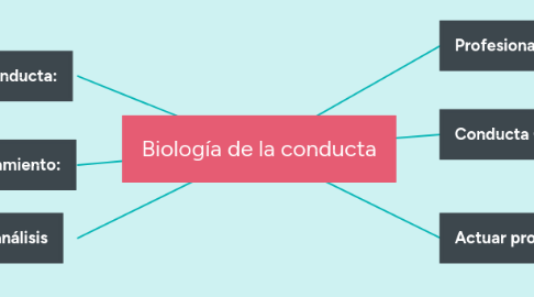 Mind Map: Biología de la conducta