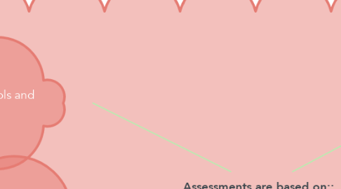 Mind Map: Assessments are based on::