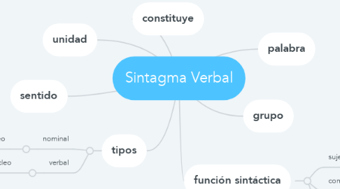 Mind Map: Sintagma Verbal