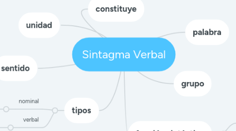 Mind Map: Sintagma Verbal