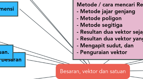 Mind Map: Besaran, vektor dan satuan