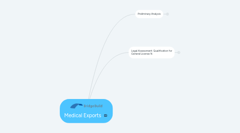 Mind Map: Medical Exports
