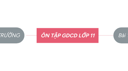 Mind Map: ÔN TẬP GDCD LỚP 11