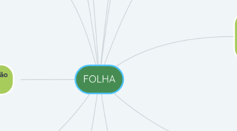 Mind Map: FOLHA