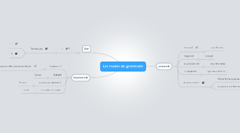 Mind Map: Les modes de grammaire