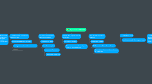 Mind Map: Hisponoamérica: 1960-2000