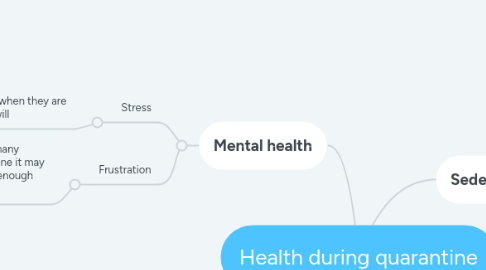 Mind Map: Health during quarantine