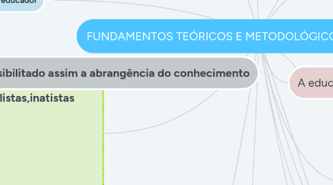 Mind Map: FUNDAMENTOS TEÓRICOS E METODOLÓGICOD DA EDUCAÇÃO