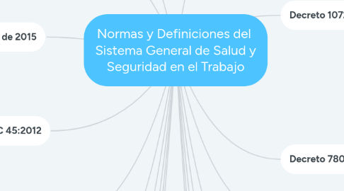 Mind Map: Normas y Definiciones del Sistema General de Salud y Seguridad en el Trabajo