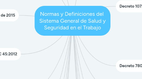 Mind Map: Normas y Definiciones del  Sistema General de Salud y Seguridad en el Trabajo