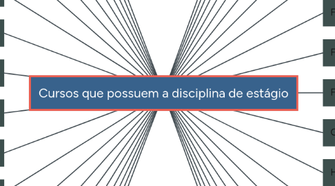 Mind Map: Cursos que possuem a disciplina de estágio