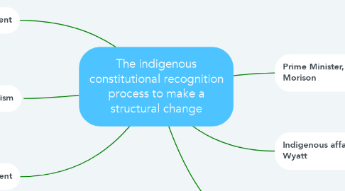 Mind Map: The indigenous constitutional recognition process to make a structural change