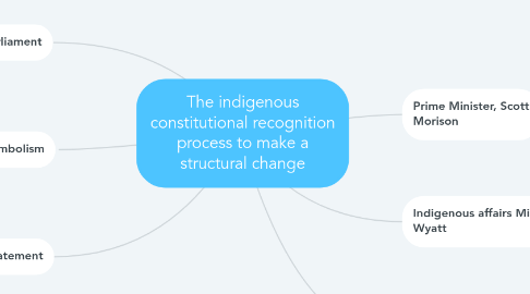 Mind Map: The indigenous constitutional recognition process to make a structural change