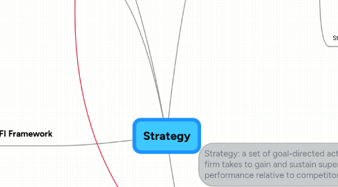 Mind Map: Strategy