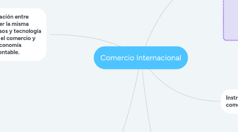 Mind Map: Comercio Internacional