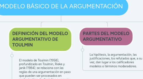 Mind Map: MODELO BÁSICO DE LA ARGUMENTACIÓN