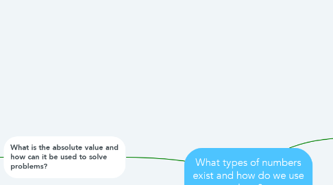 Mind Map: What types of numbers exist and how do we use them?