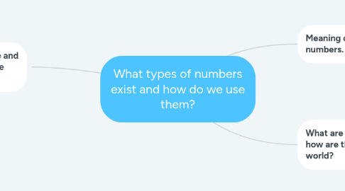 Mind Map: What types of numbers exist and how do we use them?