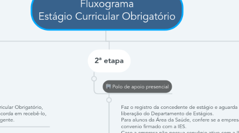 Mind Map: Fluxograma Estágio Curricular Obrigatório