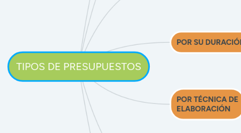 Mind Map: TIPOS DE PRESUPUESTOS