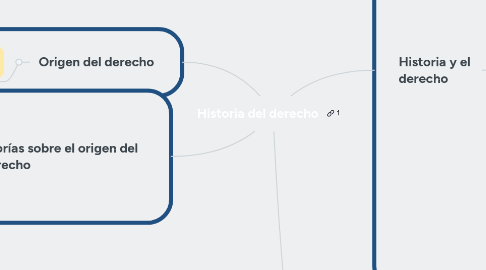 Mind Map: Historia del derecho