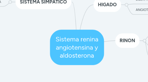 Mind Map: Sistema renina angiotensina y aldosterona