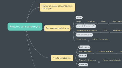 Mind Map: Projetos para construção