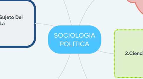 Mind Map: SOCIOLOGIA POLITICA