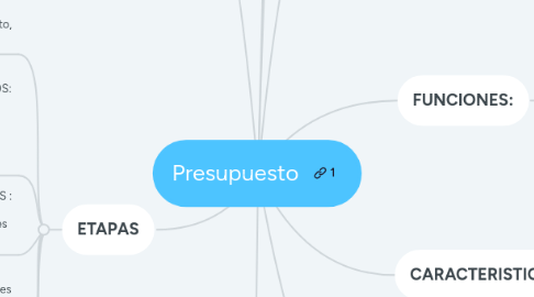 Mind Map: Presupuesto