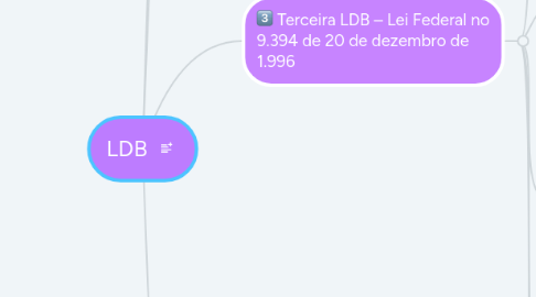 Mind Map: LDB