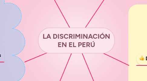Mind Map: LA DISCRIMINACIÓN EN EL PERÚ