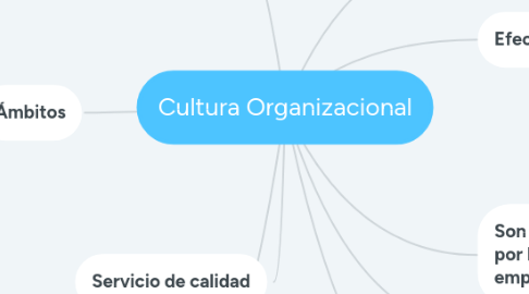 Mind Map: Cultura Organizacional