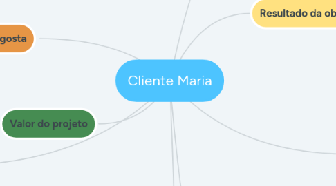 Mind Map: Cliente Maria